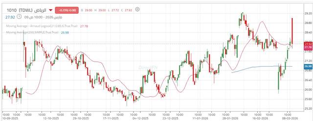 أداء سهم بنك الرياض