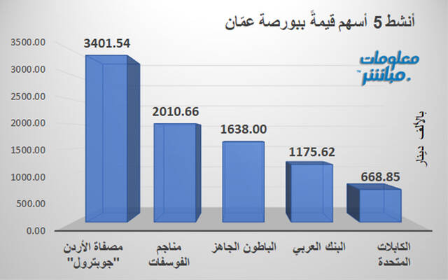 الأسهم الأنشط قيمةَ في بورصة عمَّان