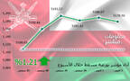 أداء مؤشر مسقط 30 خلال أسبوع
