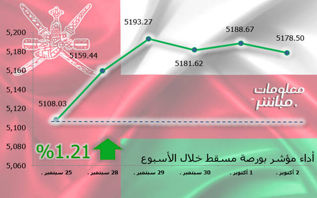 أداء مؤشر مسقط 30 خلال أسبوع