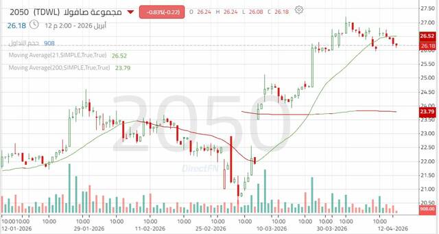 الأداء اليومي لسهم "صافولا"