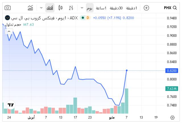 أداء السهم ـ سوق أبوظبي للأوراق المالية