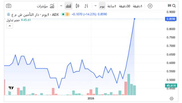 أداء السهم ـ سوق أبوظبي للأوراق المالية