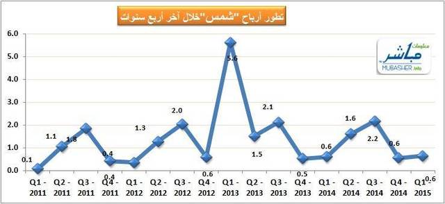 بسبب نمو إيرادات التأجير و الخدمات أرباح "شمس" ترتفع بالربع الأول