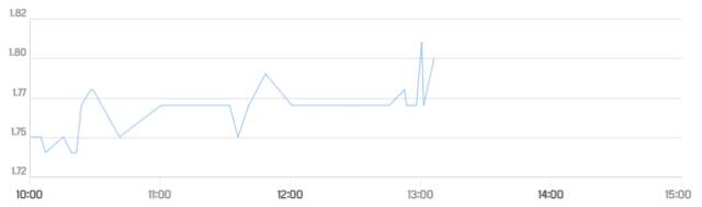 أداء السهم ـ سوق دبي المالي