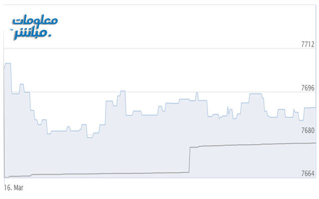 أداء المؤشر الرئيسي لبورصة مسقط "مسقط 30"