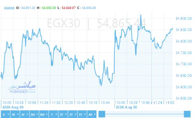 المؤشر الرئيسي للبورصة "EGX30"