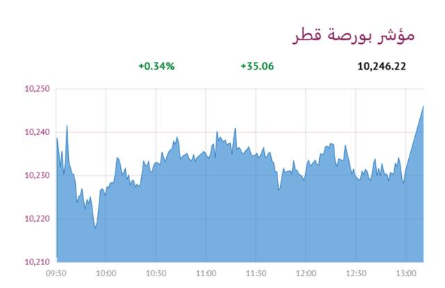 المؤشر العام لبورصة قطر