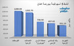 الأسهم الأنشط قيمةً في بورصة عمَّان