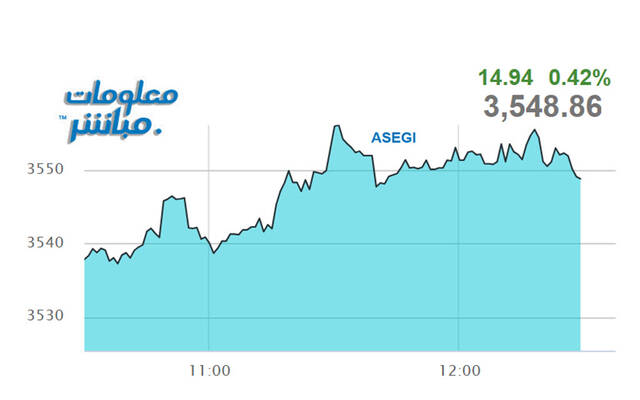 أداء المؤشر العام لبورصة عمَّان