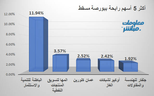 الأسهم الرابحة في بورصة مسقط