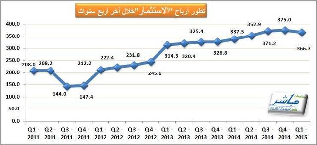 بلغ صافي الربح خلال الربع الأول 366.7 مليون ريال