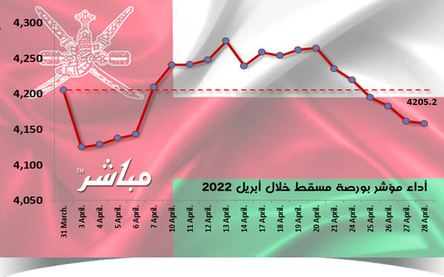 مؤشر مسقط يتراجع خلال أبريل بضغط القطاع المالي