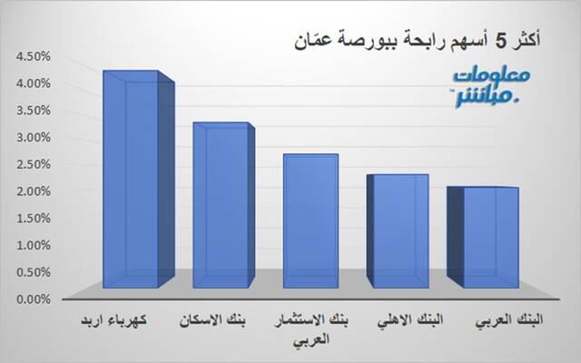 أكثر الرابحين في بورصة عمّان