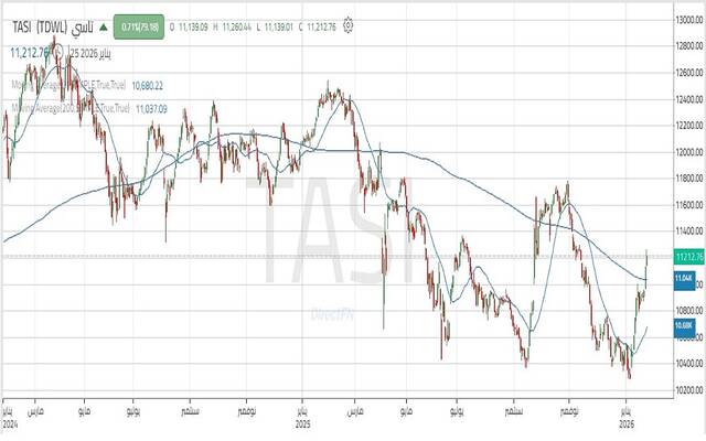 حركة أداء المؤشر العام لسوق الأسهم السعودية "تاسي"
