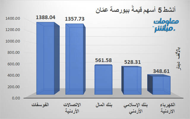 الأسهم الأنشط قيمةً ببورصة عمّان