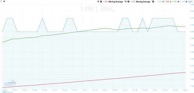 ElSaeed Contracting’s stock signals upside move towards EGP 1.50