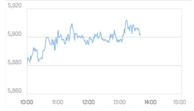 مؤشر سوق دبي المالي