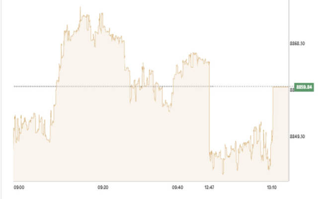 أداء المؤشر العام لبورصة الكويت