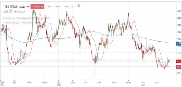 أداء سهم أملاك العالمية للتمويل في آخر عامين