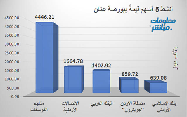 الأسهم الأنشط قيمةً في بورصة عمَّان