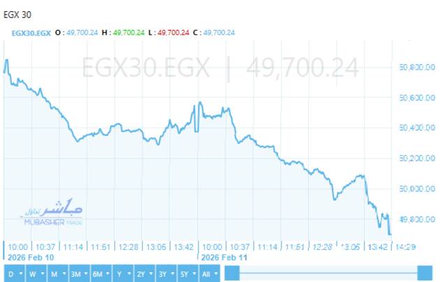 المؤشر الرئيسي للبورصة "EGX30"