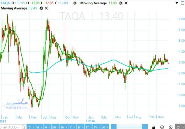 TAQA Arabia stock continues horizontal movements between support, resistance levels – Analysis