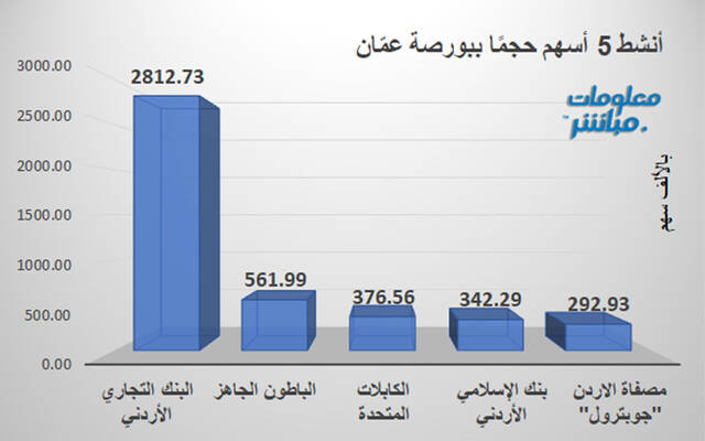 الأسهم الأنشط قيمةَ في بورصة عمَّان