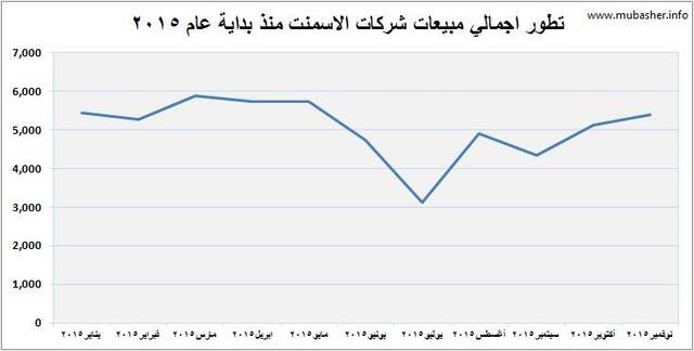 مبيعات شركات "الأسمنت" ترتفع 6% في نوفمبر للعام الحالي