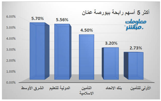 الرابحون ببورصة عمَّان