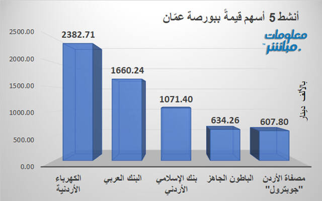 الأسهم الأنشط قيمةَ في بورصة عمَّان