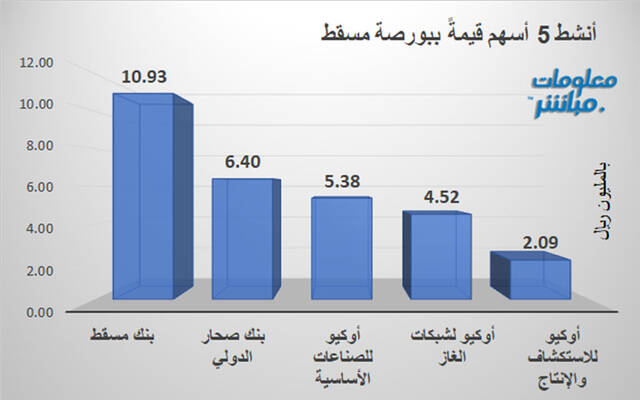 الأسهم الأنشط قيمةَ في بورصة مسقط