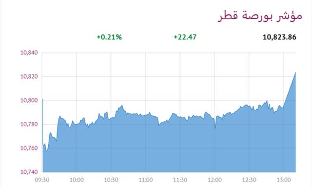 المؤشر العام لبورصة قطر