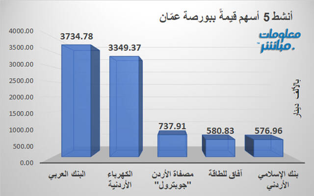 الأسهم الأنشط قيمةَ في بورصة عمَّان