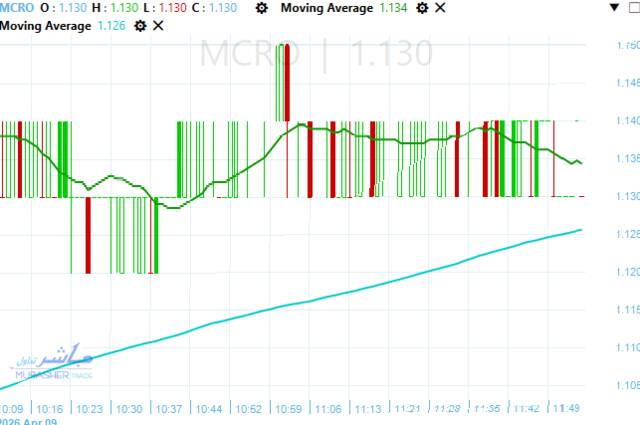 سهم ماكرو جروب