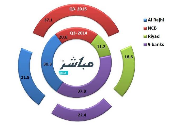 Saudi banks’ provisions fall in Q3