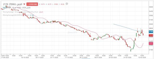 حركة أداء سهم شركة اللجين