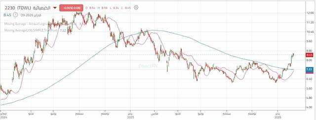 الأداء اليومي لسهم "الكيميائية"