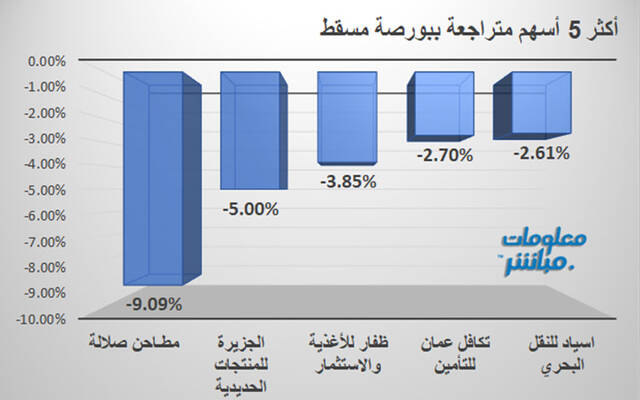 الأسهم المتراجعة في بورصة مسقط