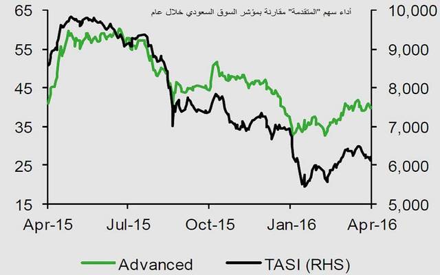 أبقت الأهلي كابيتال على توصيتها بزيادة الوزن مع سعر مستهدف 45.6 ريال
