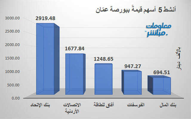 الأسهم الأنشط قيمةً ببورصة عمَّان