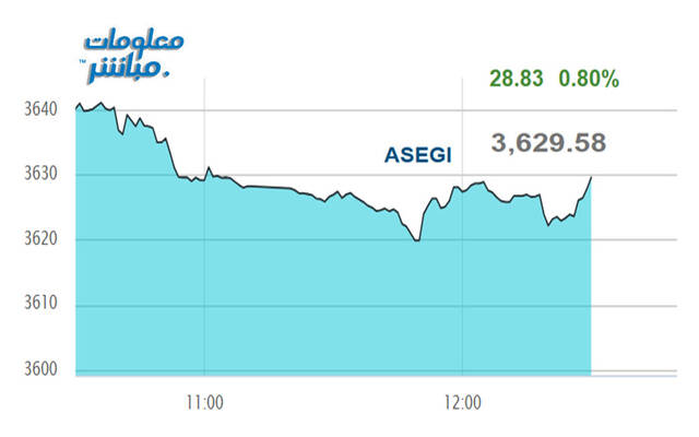 أداء مؤشر بورصة عمَّان
