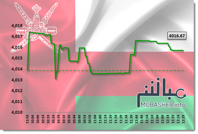 القياديات ترتفع بمؤشر مسقط في نهاية التعاملات