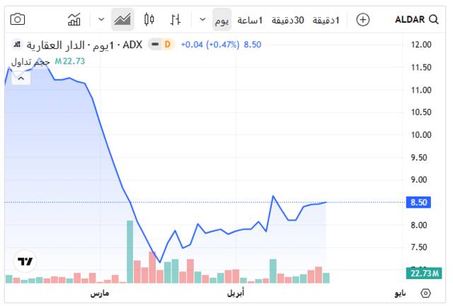 أداء سهم الدار العقارية اليوم ـ سوق أبوظبي للأوراق المالية