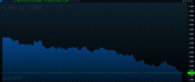 إنفوجراف يوضح أداء سهم الدار العقارية في 6 أشهر