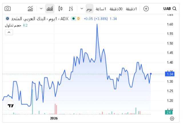 أداء السهم ـ سوق أبوظبي المالي