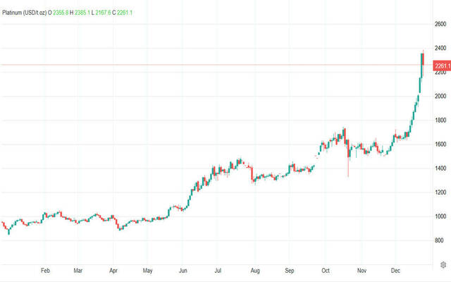 Platinum is experiencing correction after hitting new historic peak – Analysis