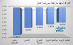الأسهم المتراجعة في بورصة عمَّان