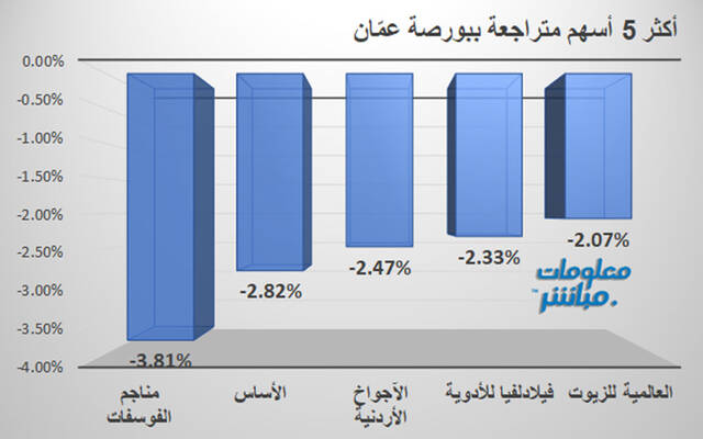الأسهم المتراجعة في بورصة عمَّان