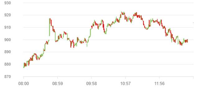 مؤشر سوق أبوظبي للأوراق المالية اليوم